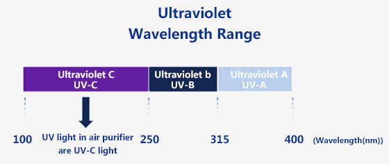 UV wavelength range