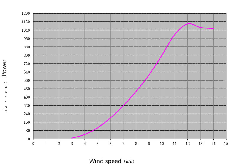 1000W wind turbine power curve