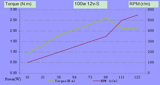 100W 12V alternator power curve