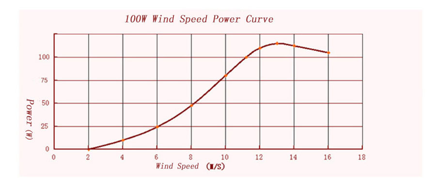 100W wind speed curve