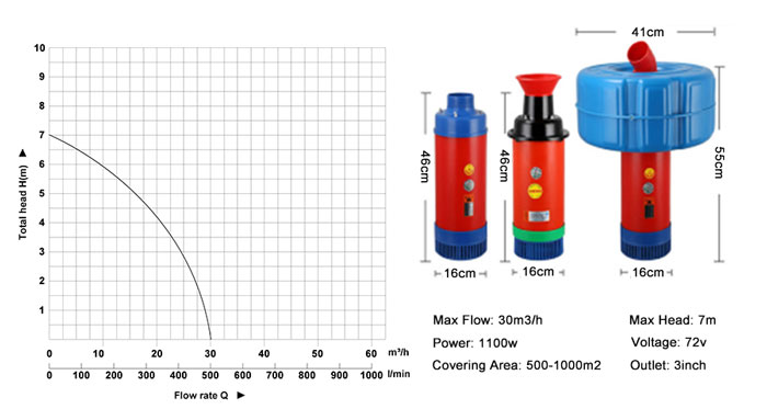 1100W aerator pump performance curves