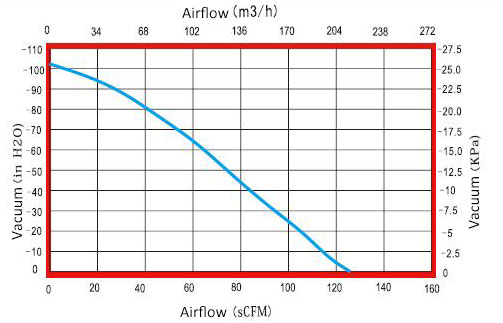 1200W 134 CFM air blower airflow curve