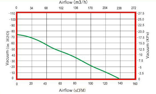 1200W 140 CFM air blower airflow curve