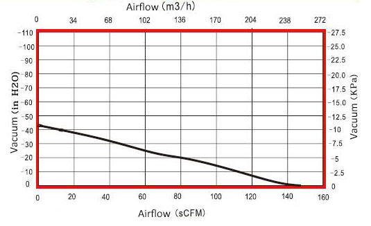 1200W 148 CFM air blower airflow curve graph