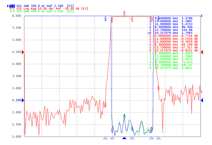13 GHz passive RF bandpass filter test curve