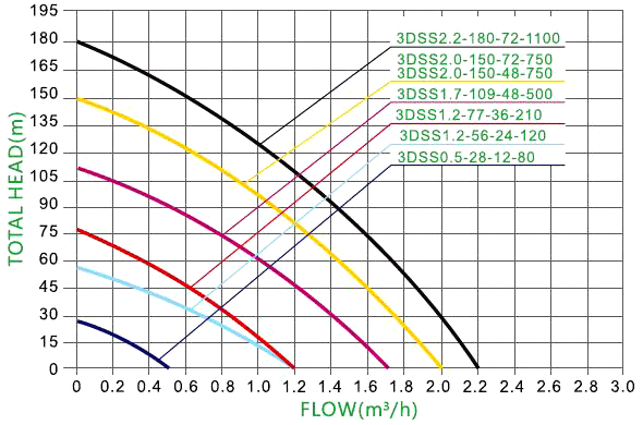 210W 36V water well pump performance curves 