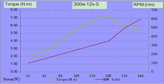 300W 12V alternator power curve