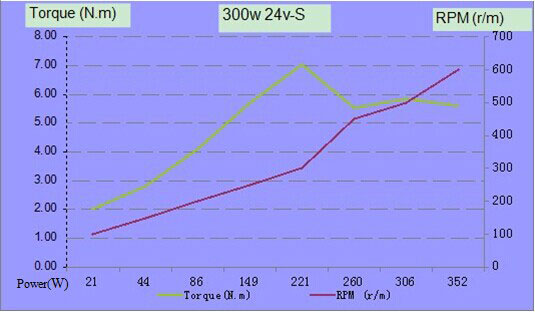 300W 24V alternator power curve