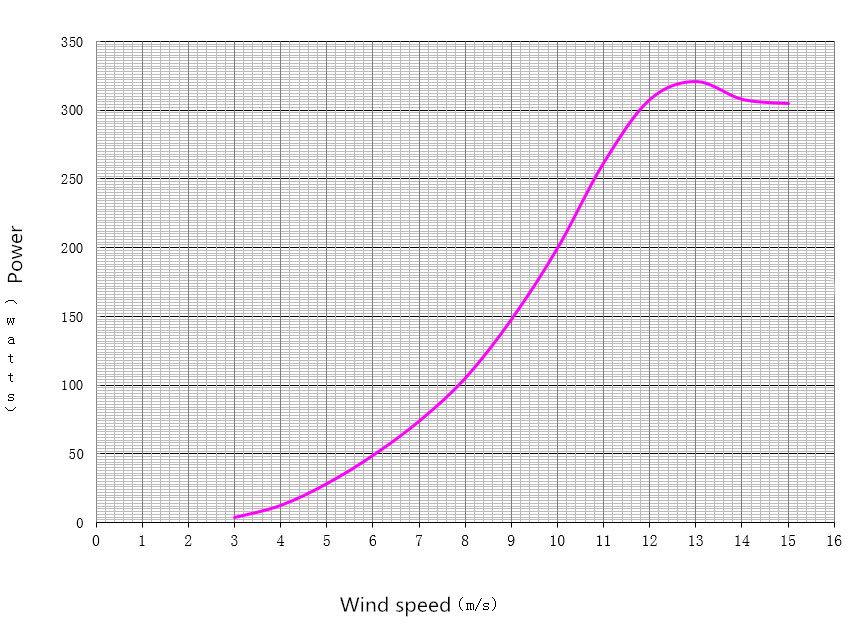 300W wind turbine power curve