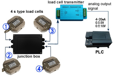 4-20mA transmitter and 4 load cells connect to PLC