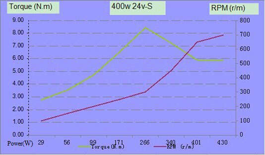 400W 24V alternator power curve