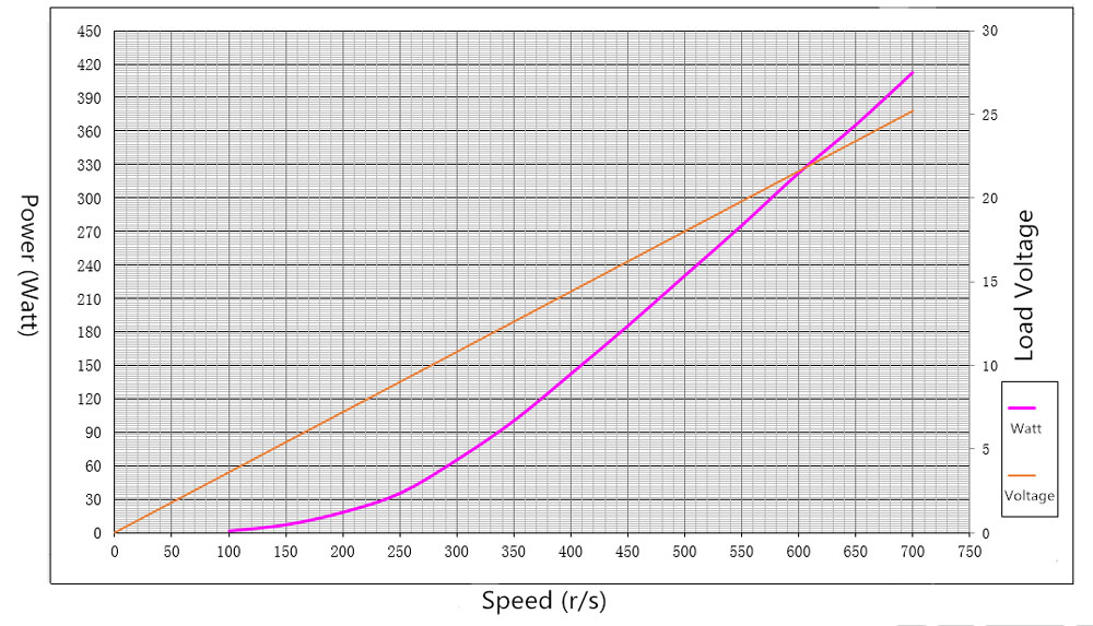 400W 12v/24v/48v Alternator, 3 Phase