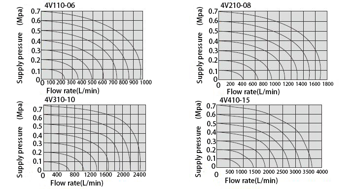 5 way pneumatic single solenoid valve flow characteristics