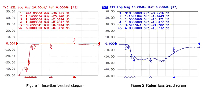 6 GHz passive RF bandpass filter test curve