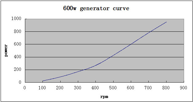 600W alternator power curve