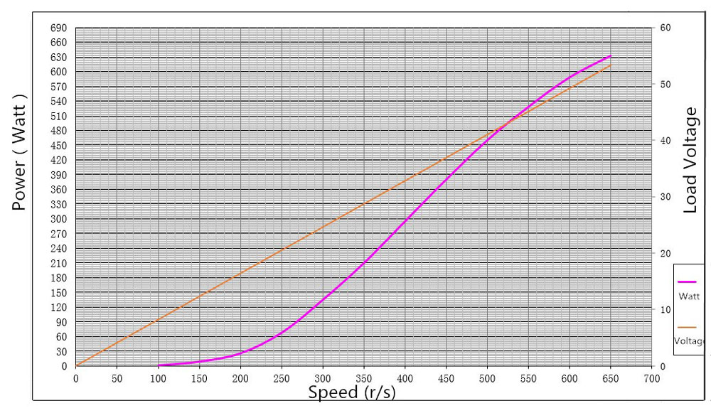 600W 12v/24v/48v Alternator, 3 Phase