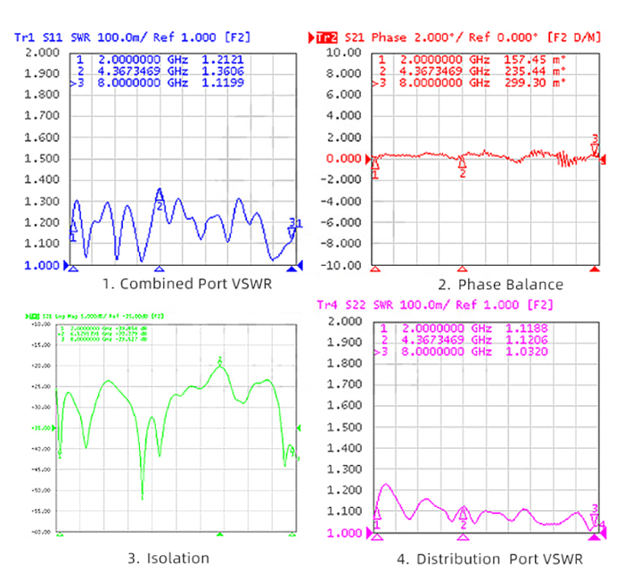 8 GHz 12 way RF power divider RF parameter diagram