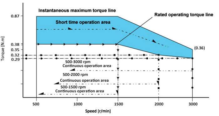 90 W DC Worm Gear Motor Speed Torque Curve