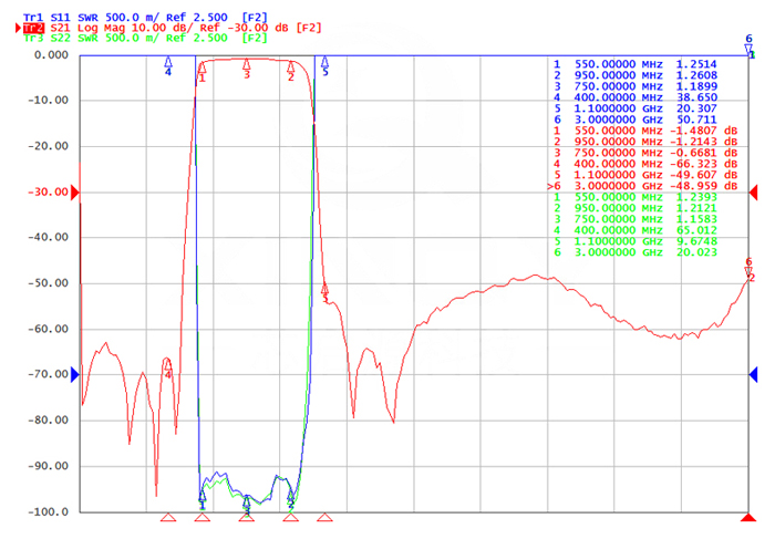 950 MHz passive RF bandpass filter test curve