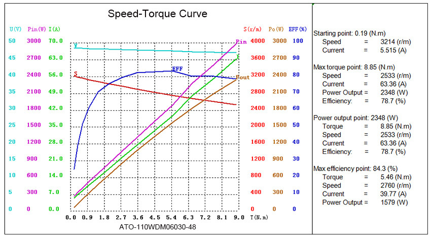 ATO-110WDM06030-48 speed torque curve