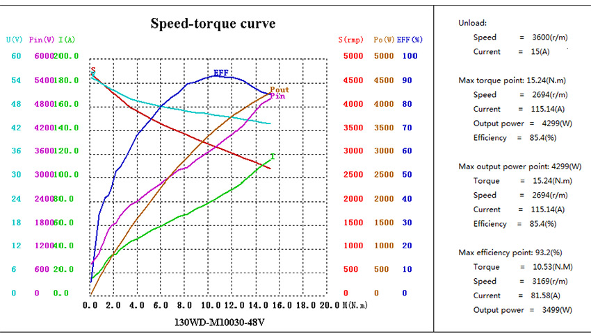 ATO-130WDM10030-48V speed torque curve