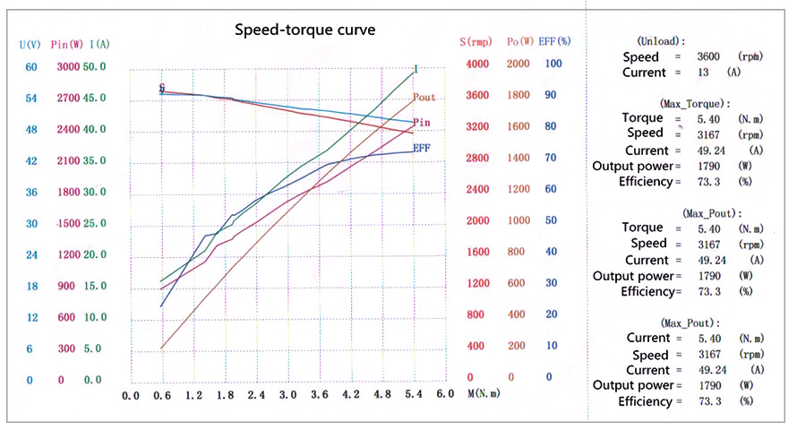 ATO-180WDM12030-48 speed torque curve