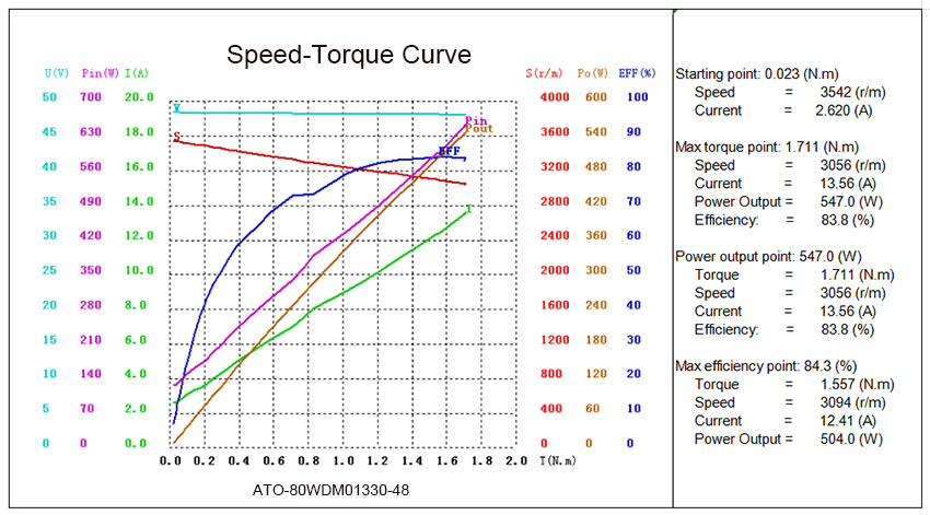ATO-80WDM01330-48 speed torque curve
