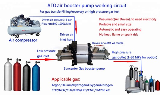 Application of air pressure booster