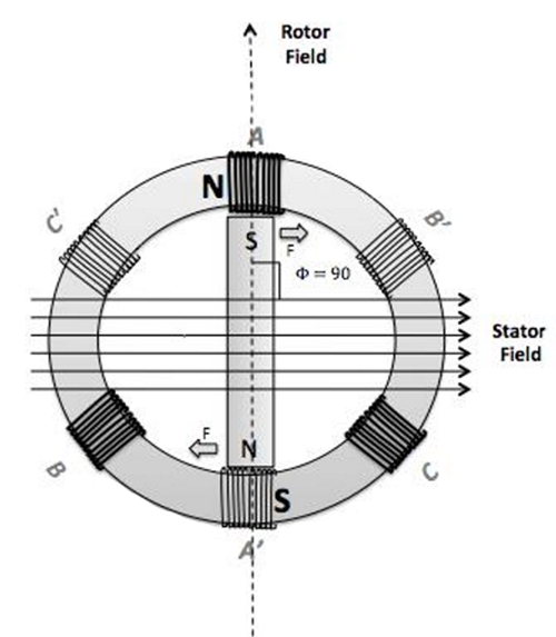 BLDC motor FOC control