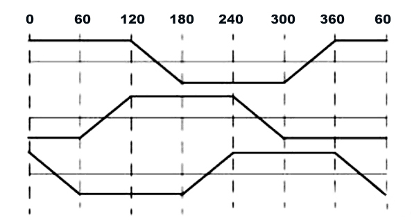 BLDC motor square wave control