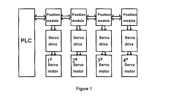 Composition of servo control system