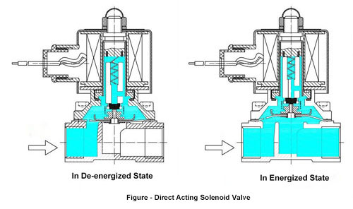 Direct acting solenoid valve working principle