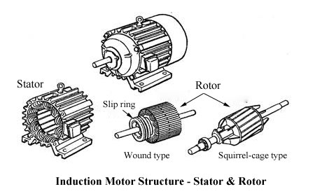 Induction motor structure stator and rotor