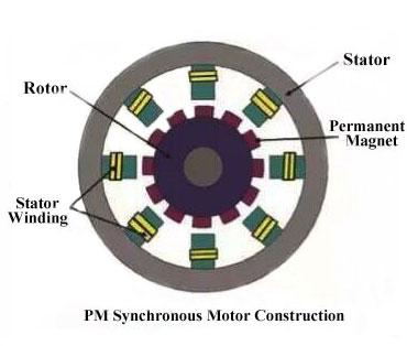 PM synchronous motor structure