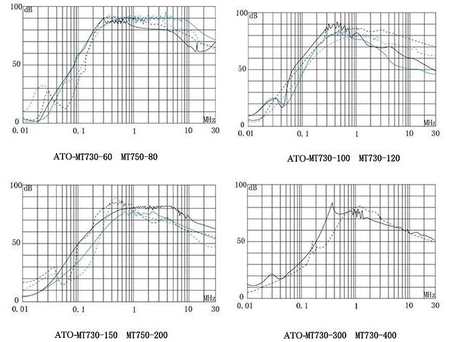 VFD Input Filter Insertion Loss in dB 60A-400A