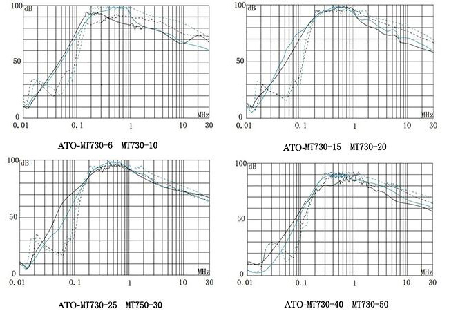 VFD Input Filter Insertion Loss in dB 6A-50A