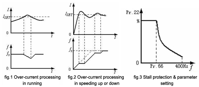 Variable frequency drive protection functions on motor