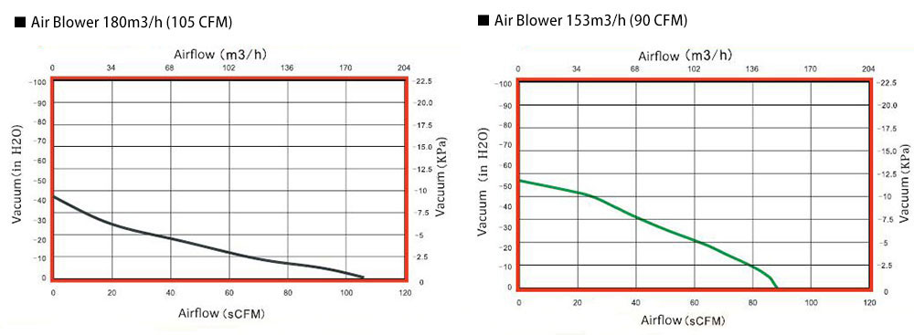 Air blower 105 and 90 CFM airflow curve graph