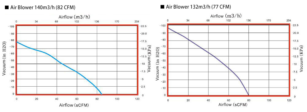 Air blower 82 CFM 77 CFM airflow curve graph