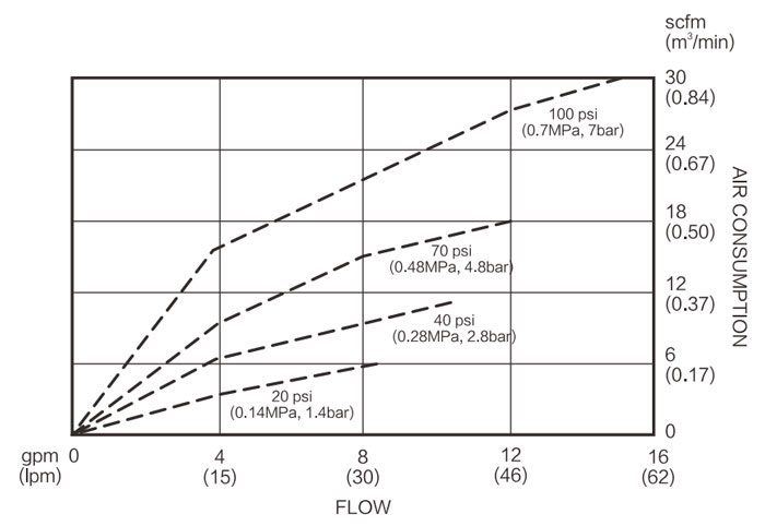 Air Consumption Diagram of 1/2 Inch Air Operated Diaphragm Pump