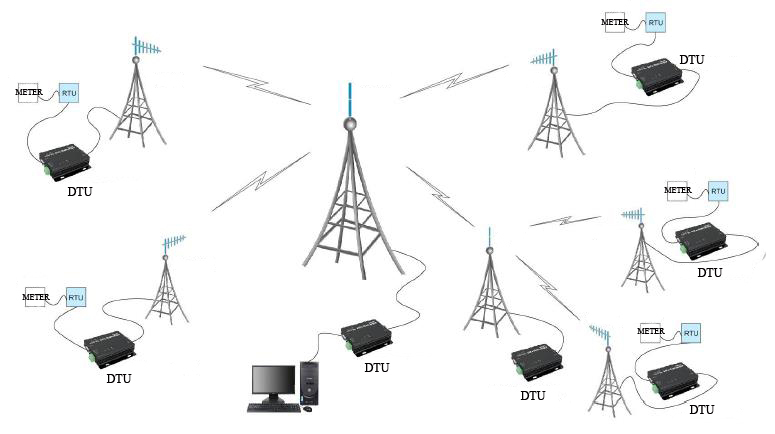 Application Scenario of Data Transfer Unit DTU