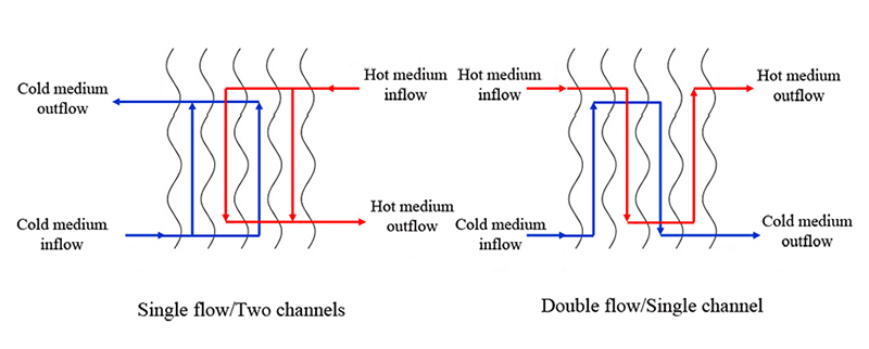 Arrangement of brazed plate heat exchanger flow channel