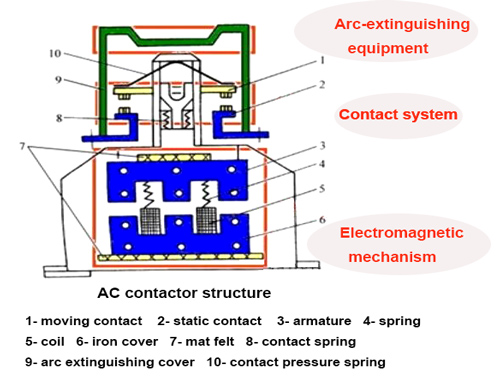 ac contactor structure