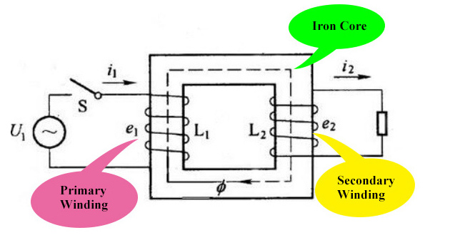 ato transformer working principle