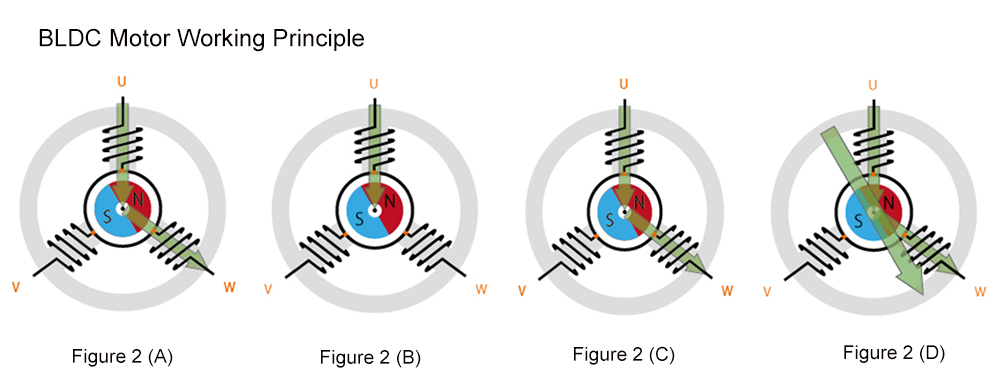 BLDC motor working principle