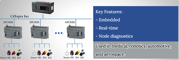10 industrial communication protocols CAN/ CANopen