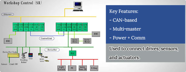 10 industrial communication protocols DevicenNet