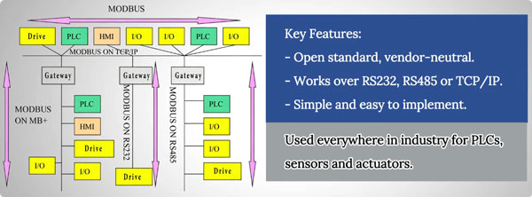 10 industrial communication protocols modbus
