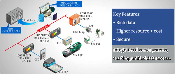 10 industrial communication protocols OPC UA