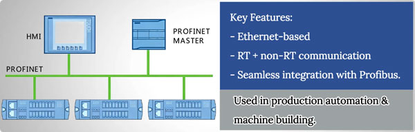 10 industrial communication protocols Profinet
